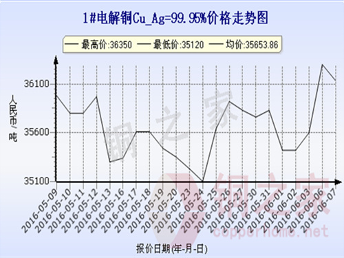 Shanghai spot copper price trend 2016.6.9