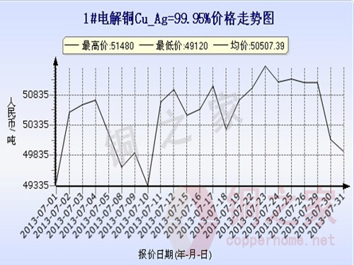 Shanghai spot copper price chart July 31