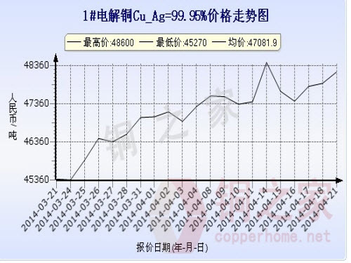 Shanghai Spot Copper Price Chart April 21