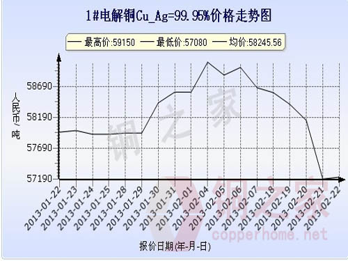 Shanghai spot copper price chart February 22