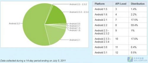 Android "frozen yoghurt" ratio falls "Gingerbread" share double