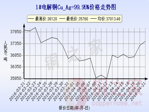 Shanghai spot copper price trend 2016.4.21