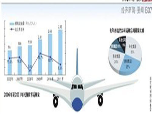 Last year, the civil aviation industry saw a 13.9% YoY decline in net profit and a 40% increase in jet fuel costs.