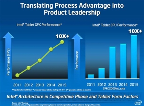 Atom roadmap: faster than the six-core Phenom II in 2015?