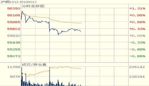 Copper finished lower and the probability of short-term correction increased