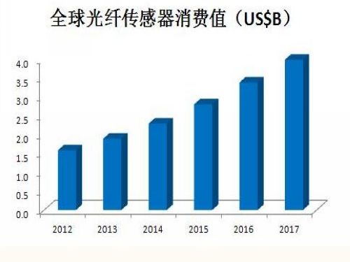 Optical fiber sensing market will reach 4 billion US dollars in 5 years