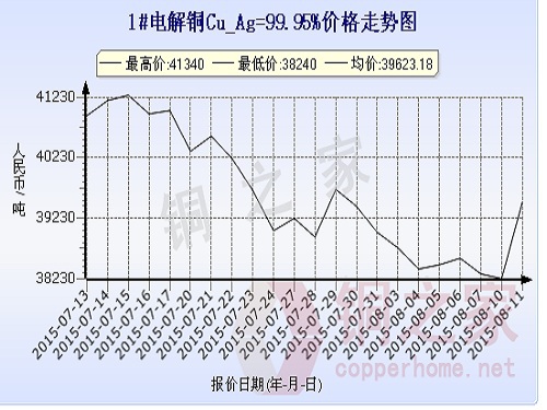 Shanghai spot copper price chart August 11