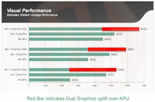 Preliminary Trinity APU Performance: Significantly Increased GPU Performance