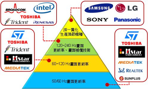 Graphical layout of major chip manufacturers in the smart TV market