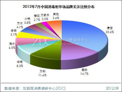 July 2012 China Disinfection Cabinet Market Analysis Report