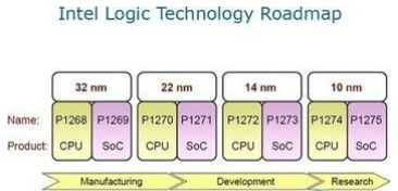 Planning Exposure: Intel Mobile Processor 10nm Research
