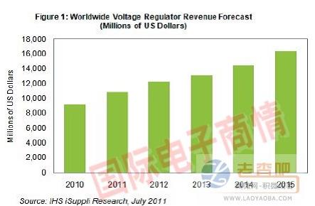 Regulator compound annual growth rate will reach 16% over the next 5 years