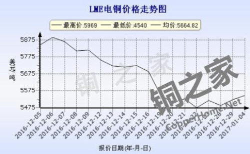 LME Copper Price Chart January 5