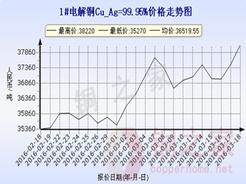 Shanghai spot copper price 2016.3.18