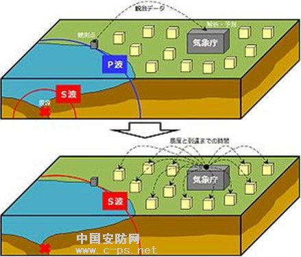 The quickest response--Analysis of Japan Earthquake Early Warning System