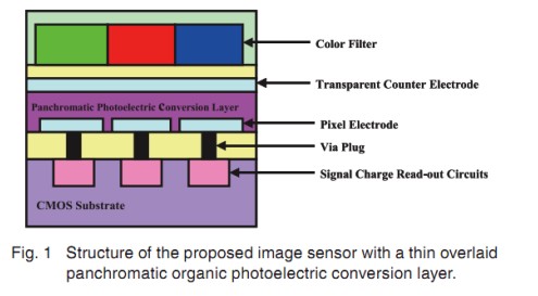 Fujitsu will introduce a new "organic sensor" that exceeds full-frame single power.