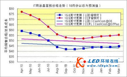 IT LCD panel price trend