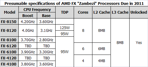 Bulldozer high-end FX series released in September