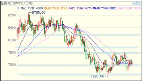 Copper price trend forecast in the second half of 2012