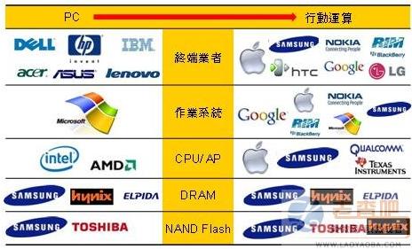 Samsung system IC investment will look at 7.3 billion US dollars