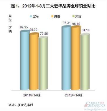Analysis of Global and Chinese Sales of Three Luxury Car Brands from January to August 2012