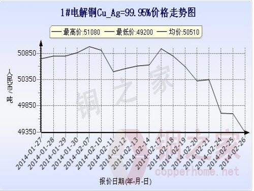Shanghai spot copper price chart February 26