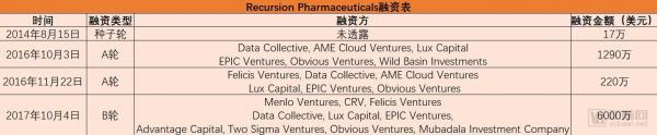 èŽ·7500ä¸‡ç¾Žé‡‘èžèµ„ï¼ŒRecursion Pharmaceuticalsè®¡åˆ’æ²»ç–—100ç§åˆ†å­é—ä¼ ç–¾ç—…