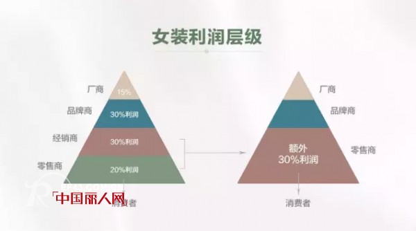 ä¼ ç»Ÿå¥³è£…é­é‡å±æœº æœªæ¥å•†ä¸šæ¨¡å¼é¢ è¦†å®žä½“é›¶å”®