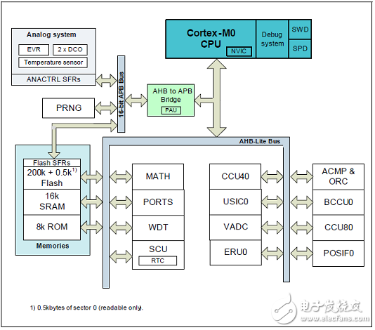 ARM Cortex-M0 processor core Infineon XMC1302 motor control solution