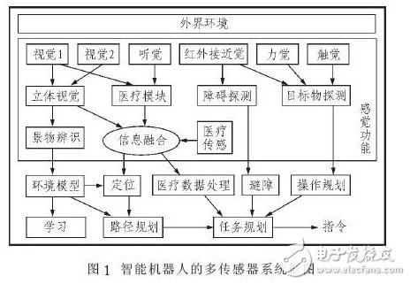 Family health care intelligent robot design based on Bluetooth and DSP