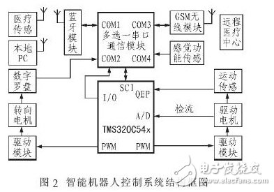 Family health care intelligent robot design based on Bluetooth and DSP