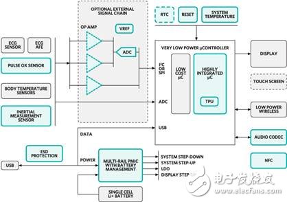 Maxim wearable healthcare monitoring device design