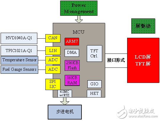 Automotive Dashboard Development Solution Based on TMS470PLF221RFPQ1