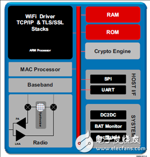 TI's CC3100 automotive electronic service equipment with Wi-Fi function solution