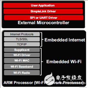 TI's CC3100 automotive electronic service equipment with Wi-Fi function solution