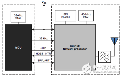 TI's CC3100 automotive electronic service equipment with Wi-Fi function solution