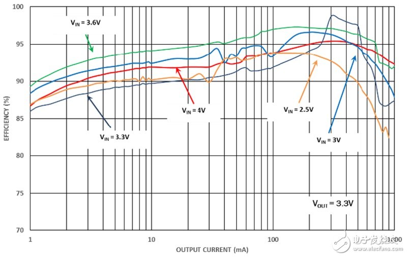 ISL9120 Boost-Buck Regulator Efficiency Graph