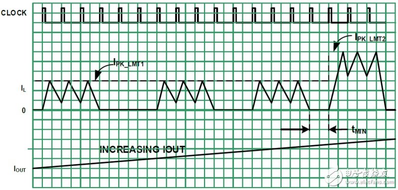 Adaptive Current Scheme Provides Smooth Transition from Buck to Boost