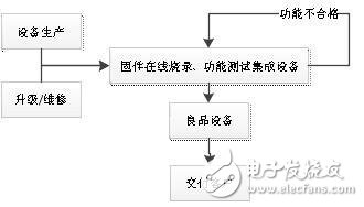 Application case of online programmer P800 in medical electronics