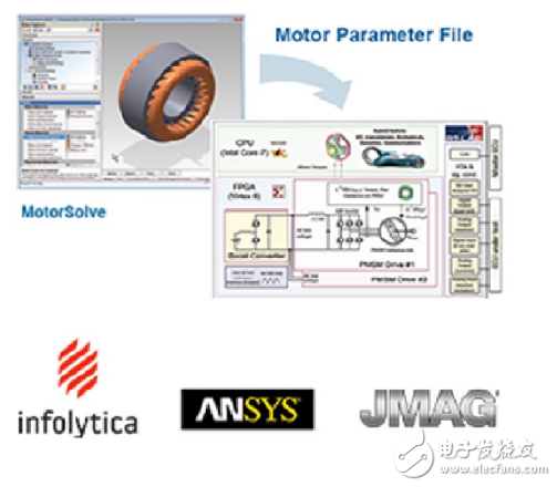 Keliang based on eFPGAsim motor hardware in-loop test system