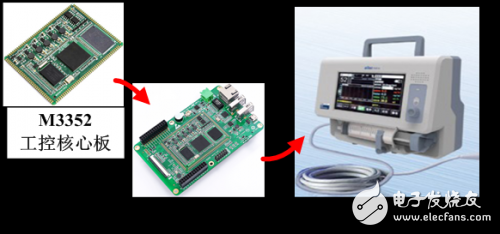 Design of a new EEG monitoring TCI syringe pump based on M3352 industrial control core board