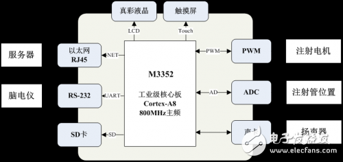 Design of a new EEG monitoring TCI syringe pump based on M3352 industrial control core board