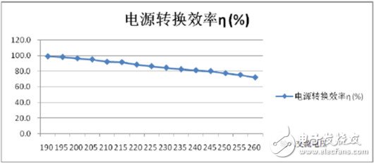 Intelligent adaptive LED constant current drive source application case