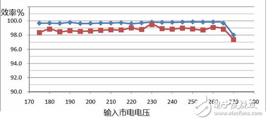 Intelligent adaptive LED constant current drive source application case