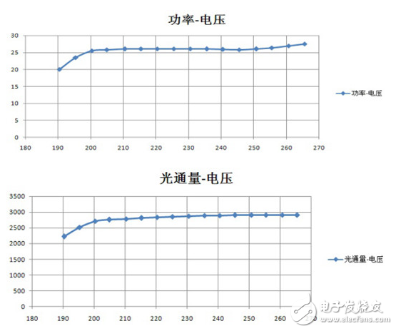 Intelligent adaptive LED constant current drive source application case