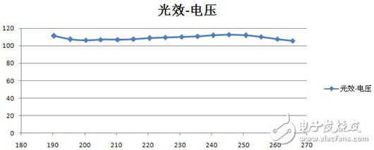 Intelligent adaptive LED constant current drive source application case