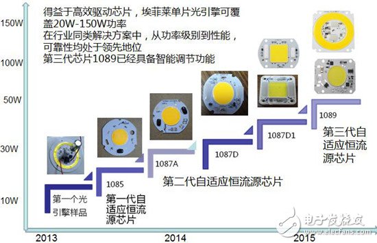 Intelligent adaptive LED constant current drive source application case