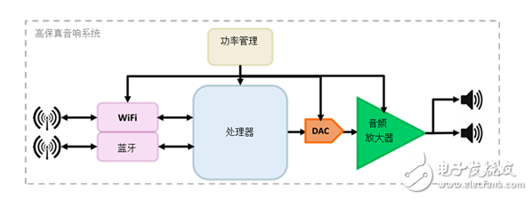 Texas Instruments HD Audio System Design