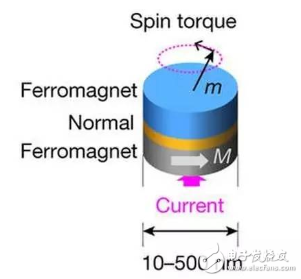 Nanoscale magnetic devices simulate neuron behavior to identify human audio signals