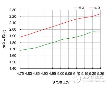 Reasonable CAN-bus bus design to ensure communication reliability and number of nodes